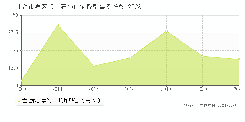 仙台市泉区根白石の住宅取引事例推移グラフ 