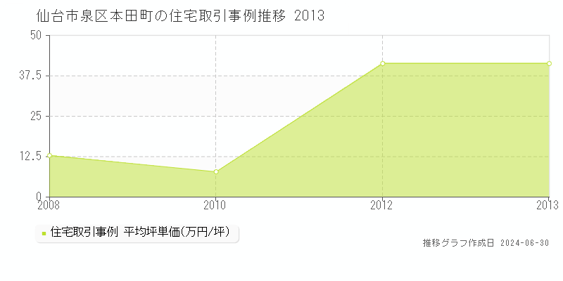仙台市泉区本田町の住宅取引事例推移グラフ 