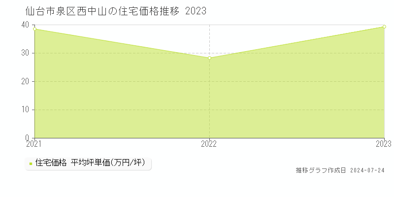 仙台市泉区西中山の住宅取引事例推移グラフ 