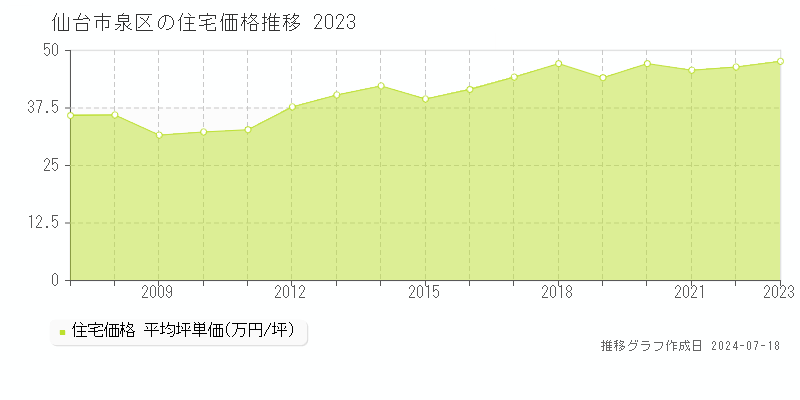 仙台市泉区全域の住宅取引事例推移グラフ 