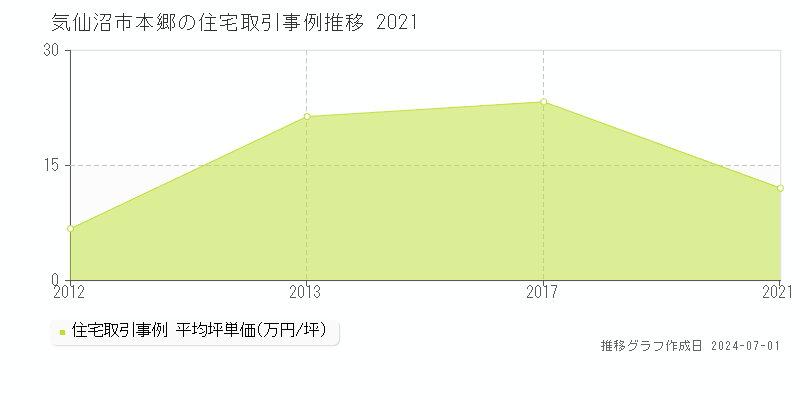 気仙沼市本郷の住宅取引事例推移グラフ 