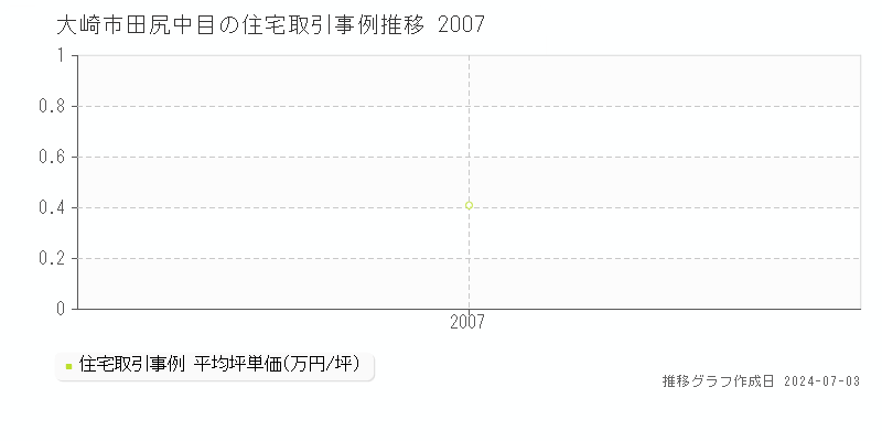 大崎市田尻中目の住宅取引事例推移グラフ 