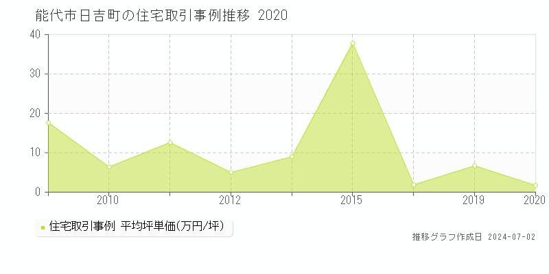 能代市日吉町の住宅取引事例推移グラフ 