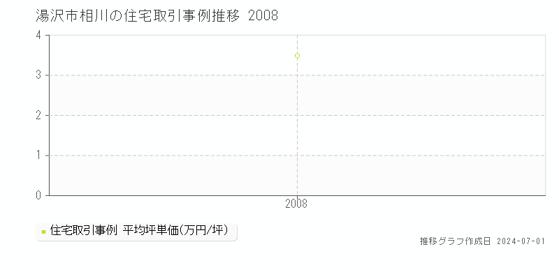 湯沢市相川の住宅取引事例推移グラフ 