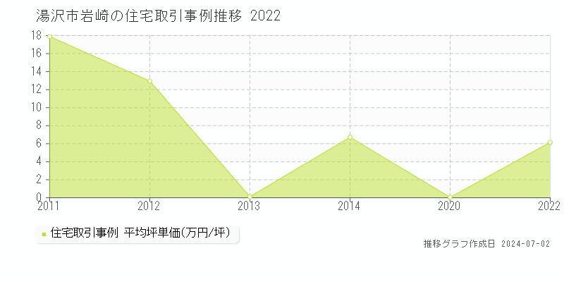 湯沢市岩崎の住宅取引事例推移グラフ 