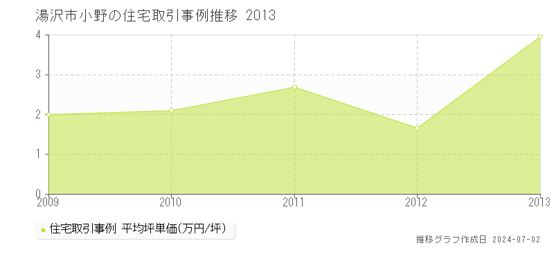 湯沢市小野の住宅取引事例推移グラフ 