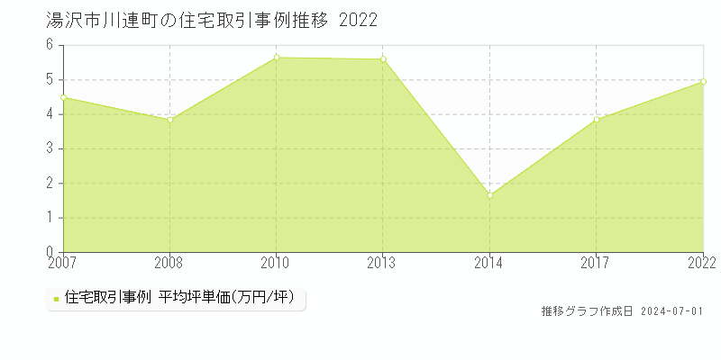 湯沢市川連町の住宅取引事例推移グラフ 