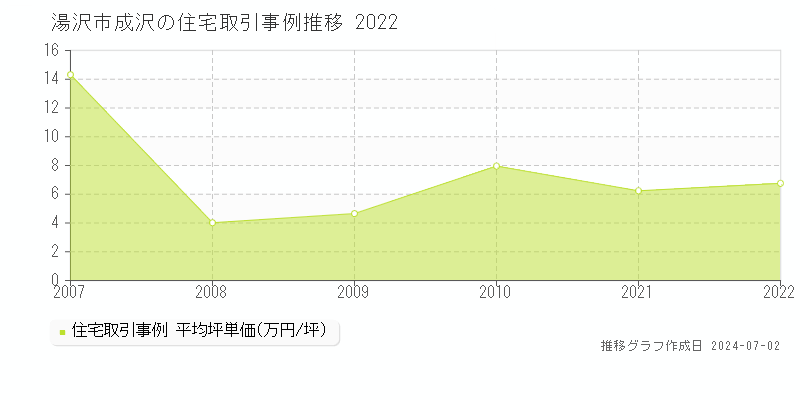 湯沢市成沢の住宅取引事例推移グラフ 