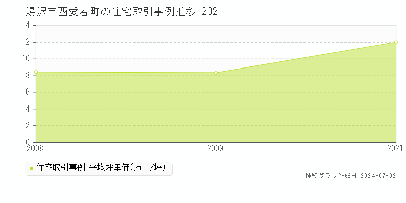 湯沢市西愛宕町の住宅取引事例推移グラフ 