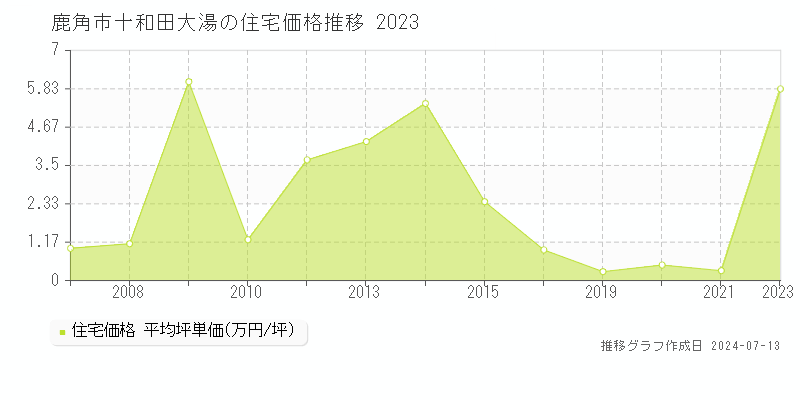 鹿角市十和田大湯の住宅取引事例推移グラフ 