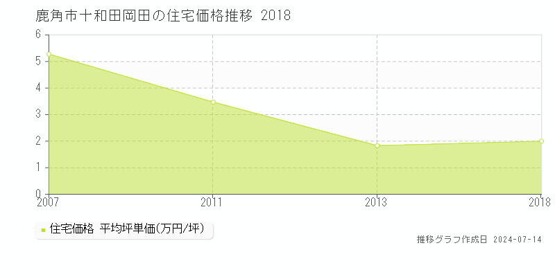 鹿角市十和田岡田の住宅取引事例推移グラフ 
