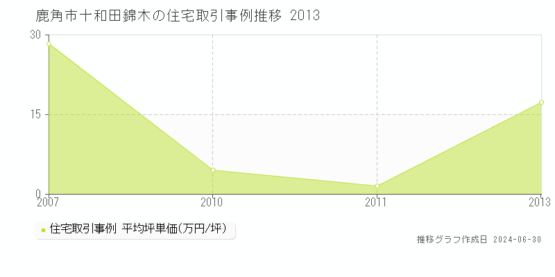 鹿角市十和田錦木の住宅取引事例推移グラフ 