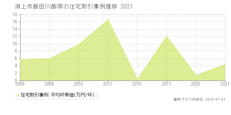 潟上市飯田川飯塚の住宅取引事例推移グラフ 