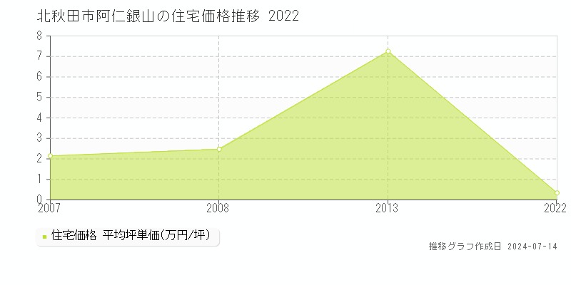 北秋田市阿仁銀山の住宅取引事例推移グラフ 