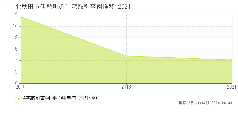 北秋田市伊勢町の住宅取引事例推移グラフ 