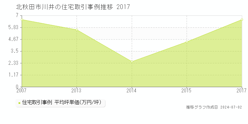 北秋田市川井の住宅取引事例推移グラフ 