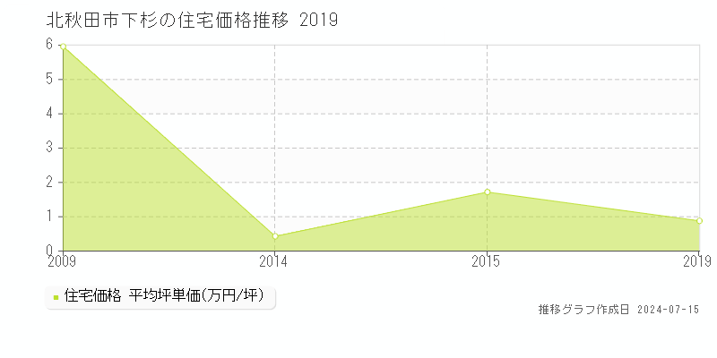 北秋田市下杉の住宅取引事例推移グラフ 