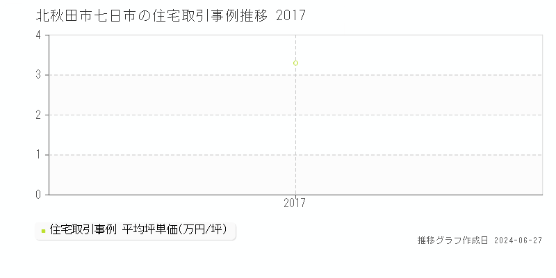 北秋田市七日市の住宅取引事例推移グラフ 