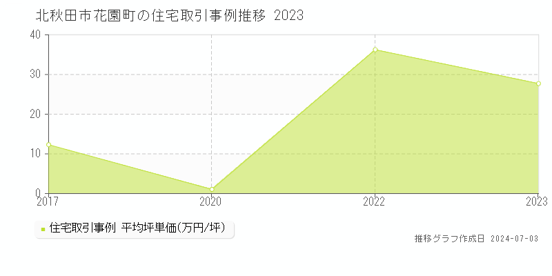 北秋田市花園町の住宅取引事例推移グラフ 