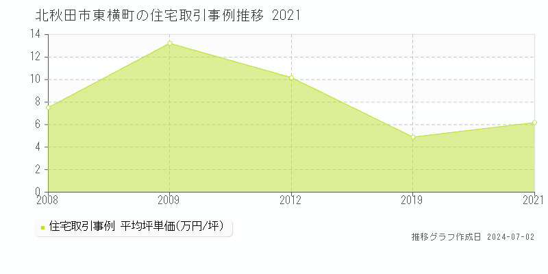 北秋田市東横町の住宅取引事例推移グラフ 