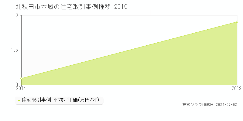 北秋田市本城の住宅取引事例推移グラフ 