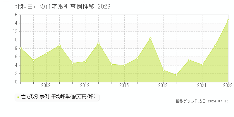 北秋田市全域の住宅取引事例推移グラフ 