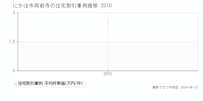 にかほ市両前寺の住宅取引事例推移グラフ 