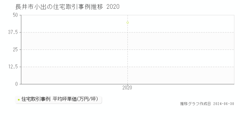 長井市小出の住宅取引事例推移グラフ 