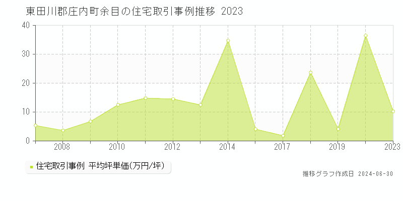 東田川郡庄内町余目の住宅取引事例推移グラフ 