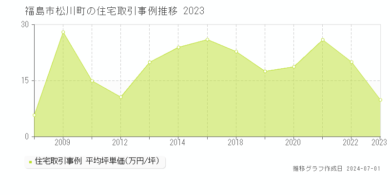 福島市松川町の住宅取引事例推移グラフ 