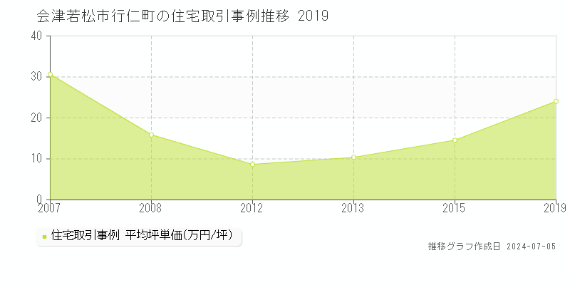 会津若松市行仁町の住宅取引事例推移グラフ 