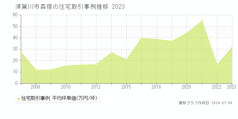 須賀川市森宿の住宅取引事例推移グラフ 