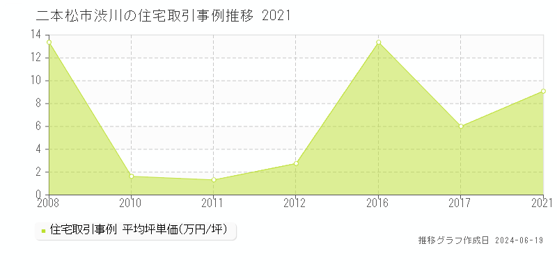 二本松市渋川の住宅取引事例推移グラフ 