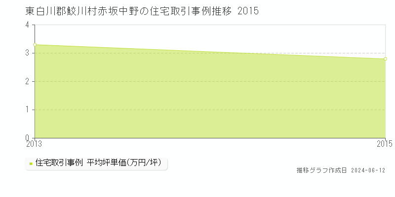 東白川郡鮫川村赤坂中野の住宅取引事例推移グラフ 