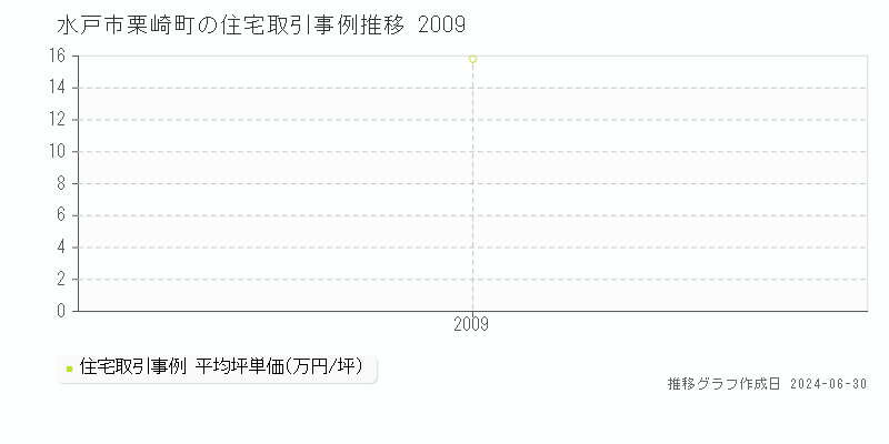 水戸市栗崎町の住宅取引事例推移グラフ 