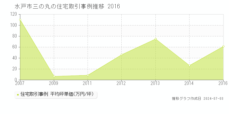 水戸市三の丸の住宅取引事例推移グラフ 