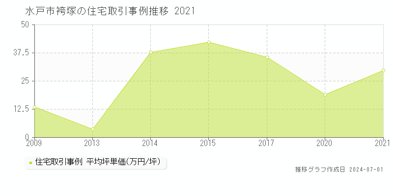水戸市袴塚の住宅取引事例推移グラフ 