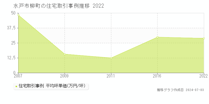水戸市柳町の住宅取引事例推移グラフ 