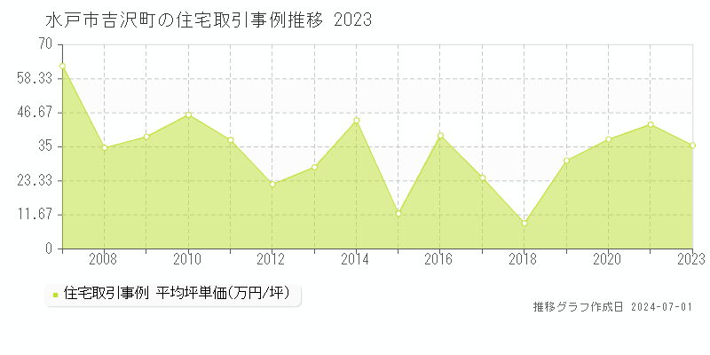 水戸市吉沢町の住宅取引事例推移グラフ 