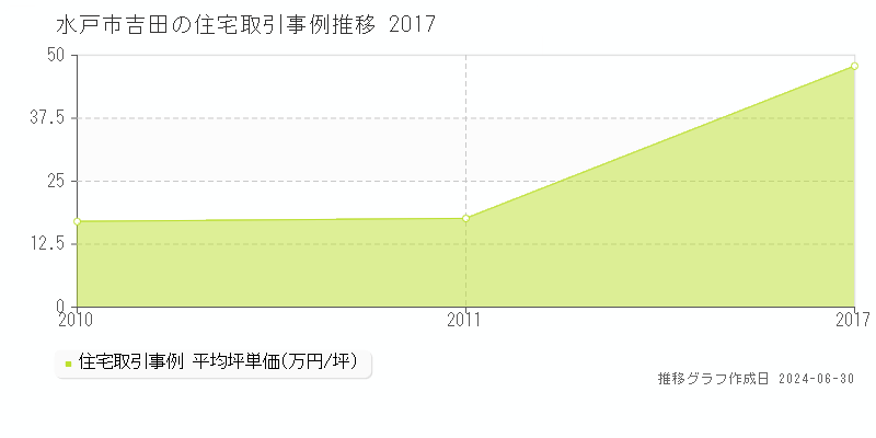 水戸市吉田の住宅取引事例推移グラフ 
