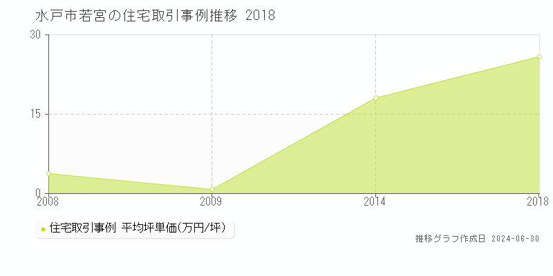 水戸市若宮の住宅取引事例推移グラフ 