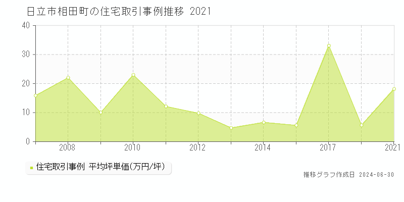 日立市相田町の住宅取引事例推移グラフ 