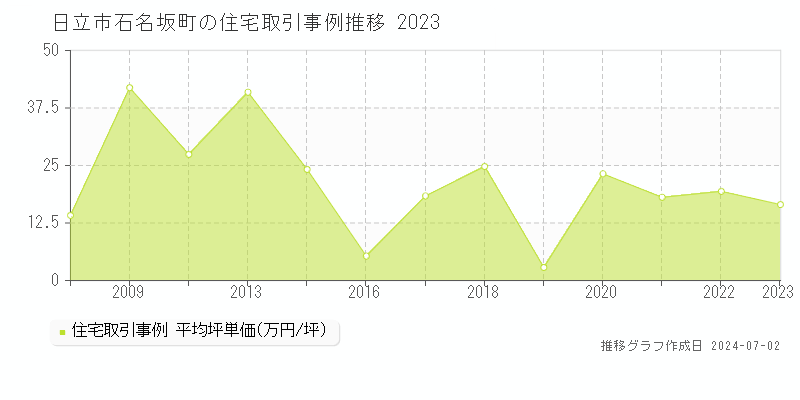 日立市石名坂町の住宅取引事例推移グラフ 