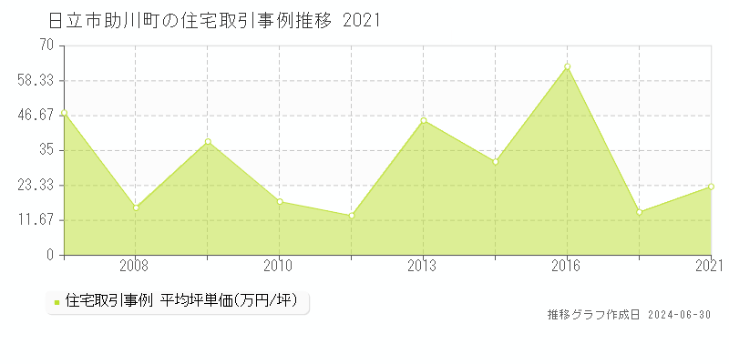 日立市助川町の住宅取引事例推移グラフ 