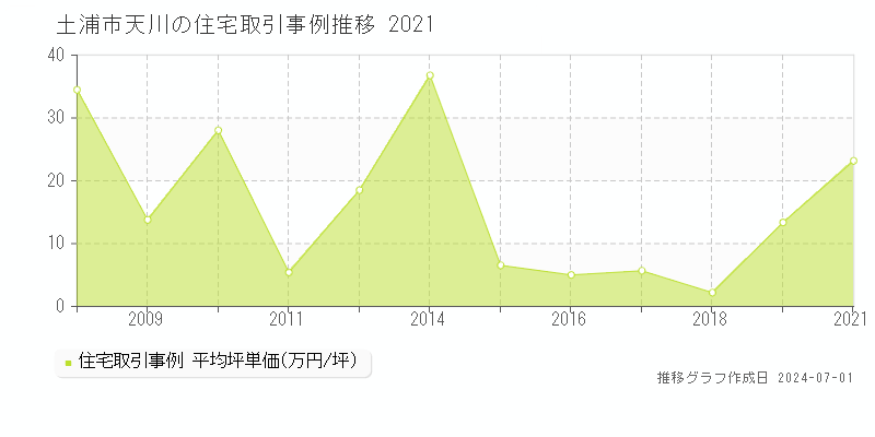 土浦市天川の住宅取引事例推移グラフ 