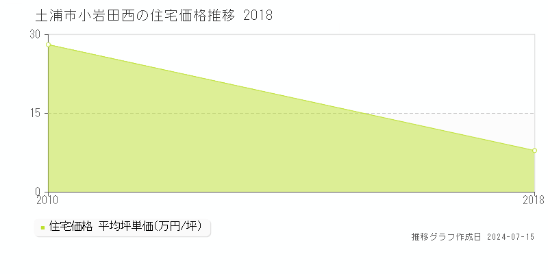 土浦市小岩田西の住宅取引事例推移グラフ 
