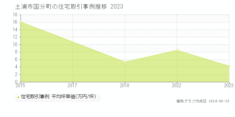 土浦市国分町の住宅取引事例推移グラフ 