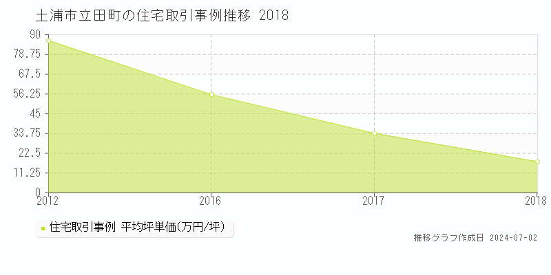 土浦市立田町の住宅取引事例推移グラフ 