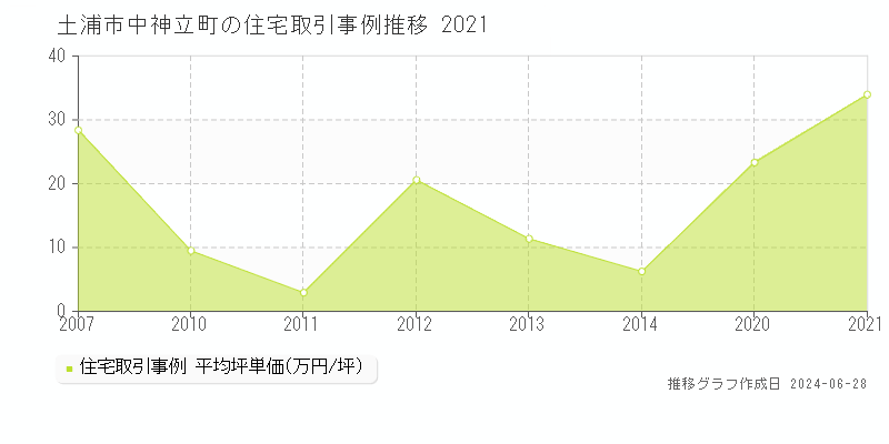 土浦市中神立町の住宅取引事例推移グラフ 