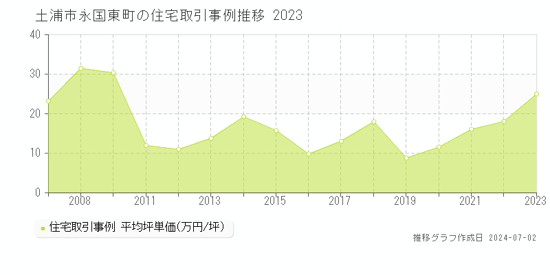 土浦市永国東町の住宅取引事例推移グラフ 